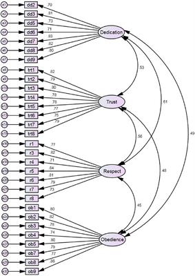 Development and Validation of Measure on Student-Teacher Relationship in the Indian Context